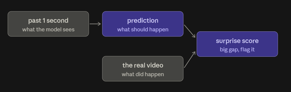 Method diagram: past one second of video leads to a prediction of what should happen, compared with the real video of what did happen, producing a surprise score used to flag large gaps