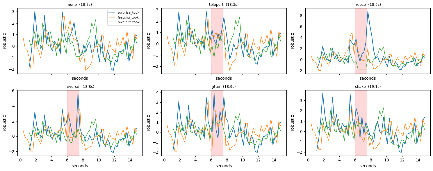 Six-panel surprise charts for one gameplay clip: control with no glitch, then teleport, freeze, reverse, jitter, and shake injections, with blue surprise, green pixel-change baseline, and orange feature-change baseline